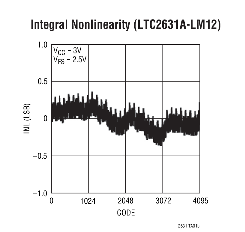 LTC2631-10Ӧͼ